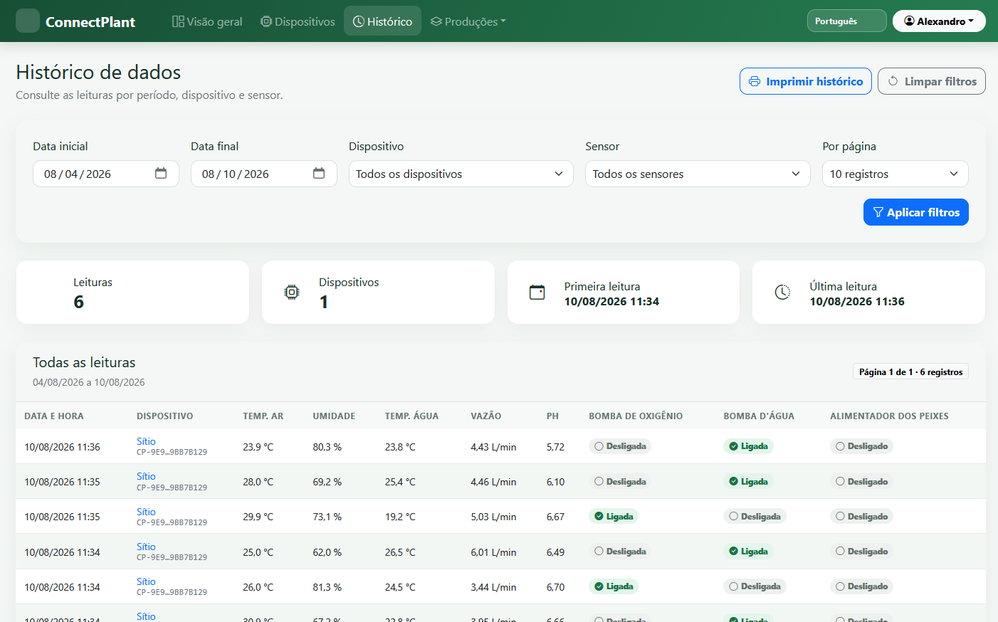 Tela do Dashboard ConnectPlant com dados de aquaponia, hidroponia e piscicultura